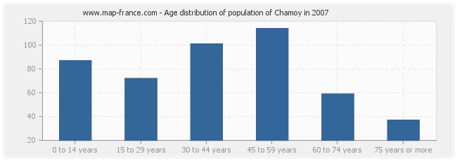 Age distribution of population of Chamoy in 2007