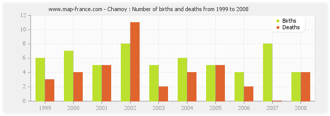 Chamoy : Number of births and deaths from 1999 to 2008