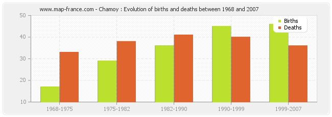 Chamoy : Evolution of births and deaths between 1968 and 2007