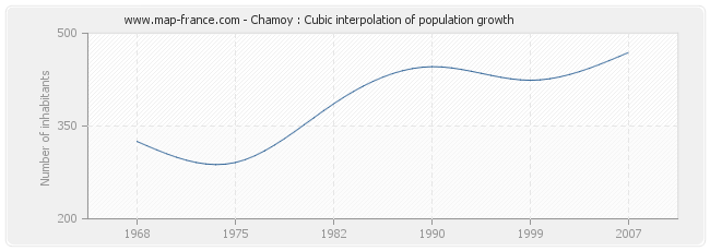 Chamoy : Cubic interpolation of population growth