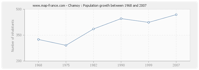 Population Chamoy