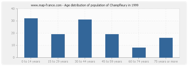 Age distribution of population of Champfleury in 1999