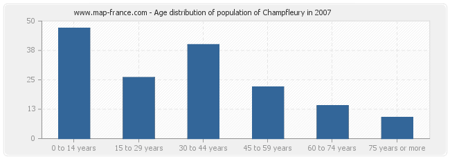 Age distribution of population of Champfleury in 2007