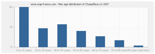 Men age distribution of Champfleury in 2007