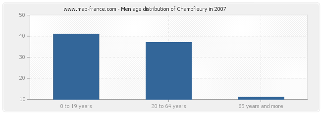 Men age distribution of Champfleury in 2007