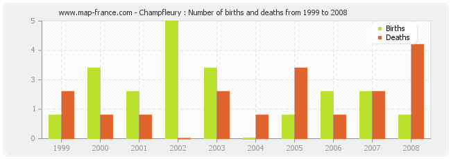 Champfleury : Number of births and deaths from 1999 to 2008
