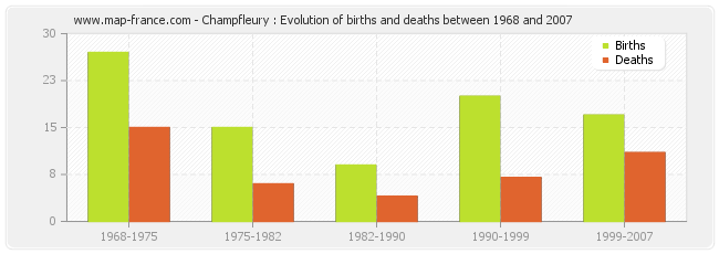 Champfleury : Evolution of births and deaths between 1968 and 2007