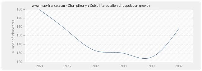 Champfleury : Cubic interpolation of population growth