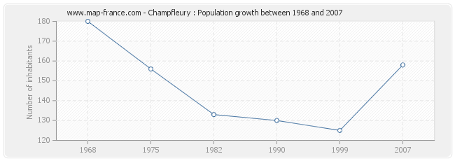 Population Champfleury