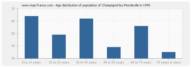 Age distribution of population of Champignol-lez-Mondeville in 1999