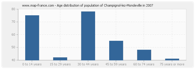 Age distribution of population of Champignol-lez-Mondeville in 2007