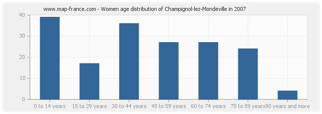 Women age distribution of Champignol-lez-Mondeville in 2007