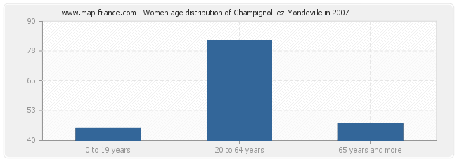 Women age distribution of Champignol-lez-Mondeville in 2007