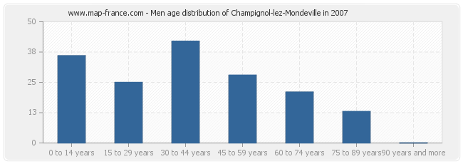 Men age distribution of Champignol-lez-Mondeville in 2007