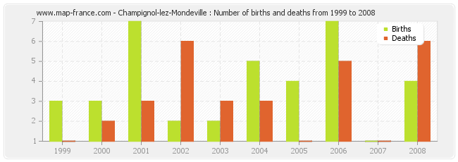 Champignol-lez-Mondeville : Number of births and deaths from 1999 to 2008