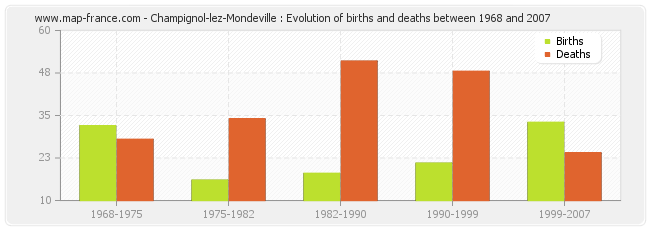 Champignol-lez-Mondeville : Evolution of births and deaths between 1968 and 2007