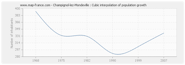 Champignol-lez-Mondeville : Cubic interpolation of population growth