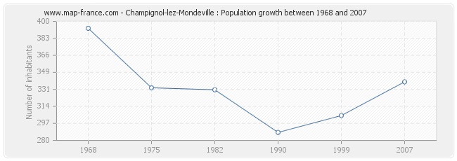 Population Champignol-lez-Mondeville