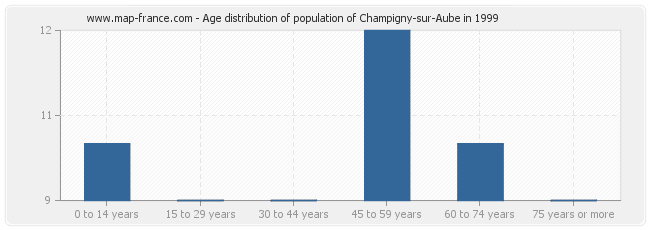 Age distribution of population of Champigny-sur-Aube in 1999