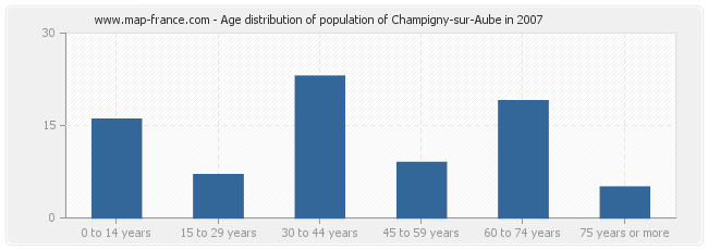 Age distribution of population of Champigny-sur-Aube in 2007
