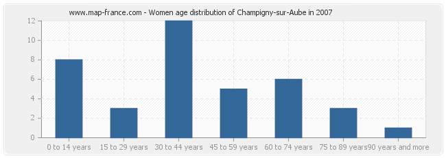 Women age distribution of Champigny-sur-Aube in 2007