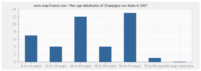 Men age distribution of Champigny-sur-Aube in 2007