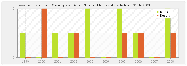 Champigny-sur-Aube : Number of births and deaths from 1999 to 2008
