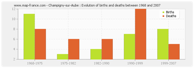 Champigny-sur-Aube : Evolution of births and deaths between 1968 and 2007