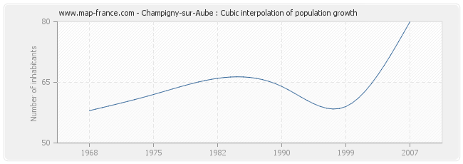 Champigny-sur-Aube : Cubic interpolation of population growth