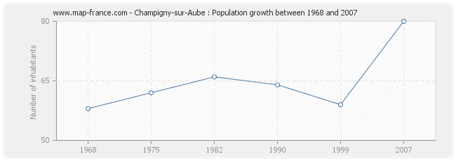 Population Champigny-sur-Aube