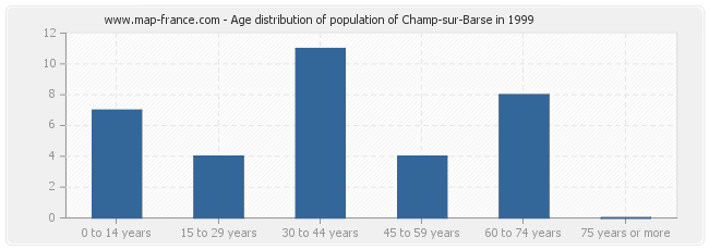 Age distribution of population of Champ-sur-Barse in 1999