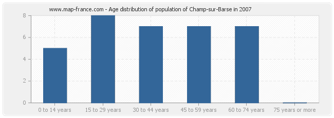 Age distribution of population of Champ-sur-Barse in 2007