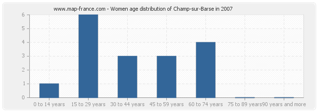 Women age distribution of Champ-sur-Barse in 2007
