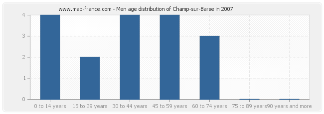 Men age distribution of Champ-sur-Barse in 2007