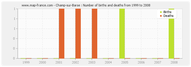 Champ-sur-Barse : Number of births and deaths from 1999 to 2008