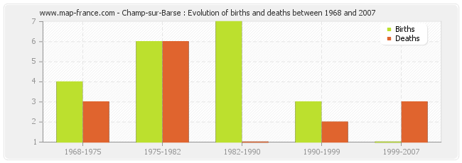 Champ-sur-Barse : Evolution of births and deaths between 1968 and 2007