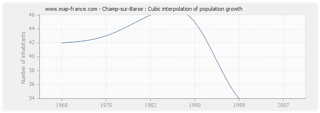 Champ-sur-Barse : Cubic interpolation of population growth