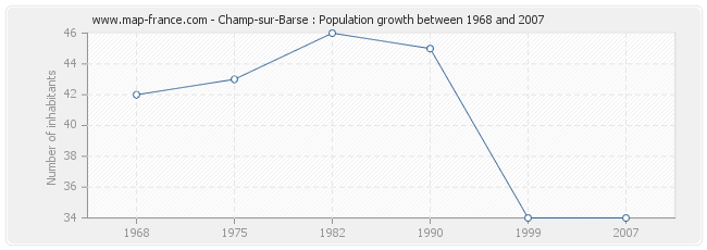 Population Champ-sur-Barse