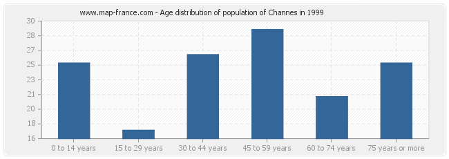 Age distribution of population of Channes in 1999