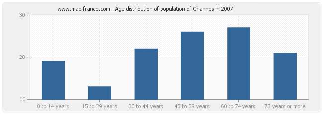 Age distribution of population of Channes in 2007