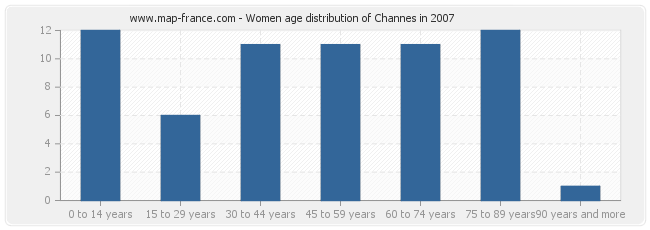 Women age distribution of Channes in 2007