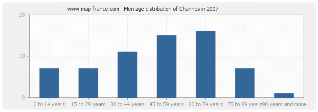 Men age distribution of Channes in 2007