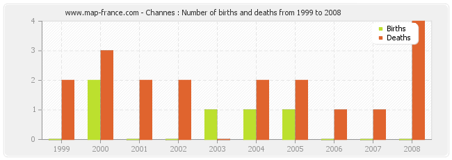 Channes : Number of births and deaths from 1999 to 2008