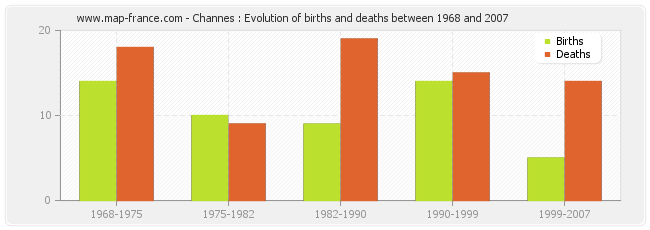 Channes : Evolution of births and deaths between 1968 and 2007