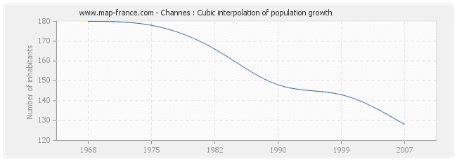 Channes : Cubic interpolation of population growth