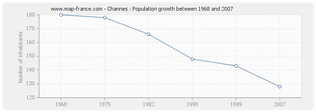Population Channes