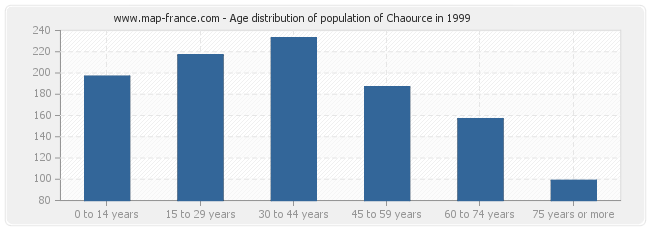 Age distribution of population of Chaource in 1999