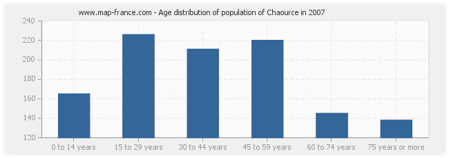 Age distribution of population of Chaource in 2007