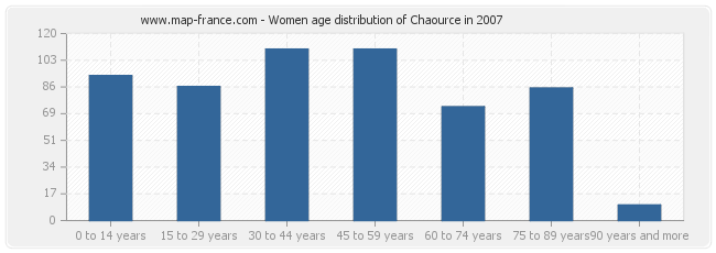 Women age distribution of Chaource in 2007