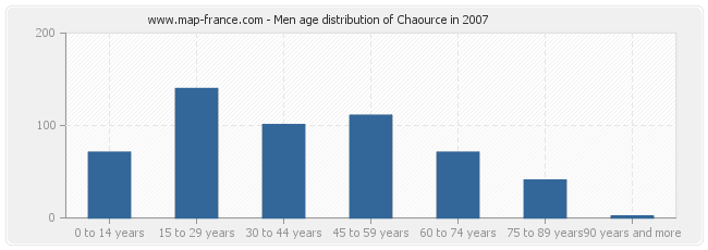 Men age distribution of Chaource in 2007